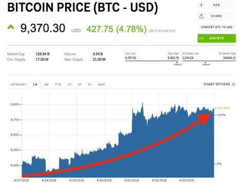 bet with bitcoin commodity prices